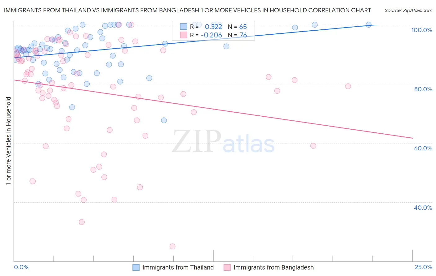 Immigrants from Thailand vs Immigrants from Bangladesh 1 or more Vehicles in Household