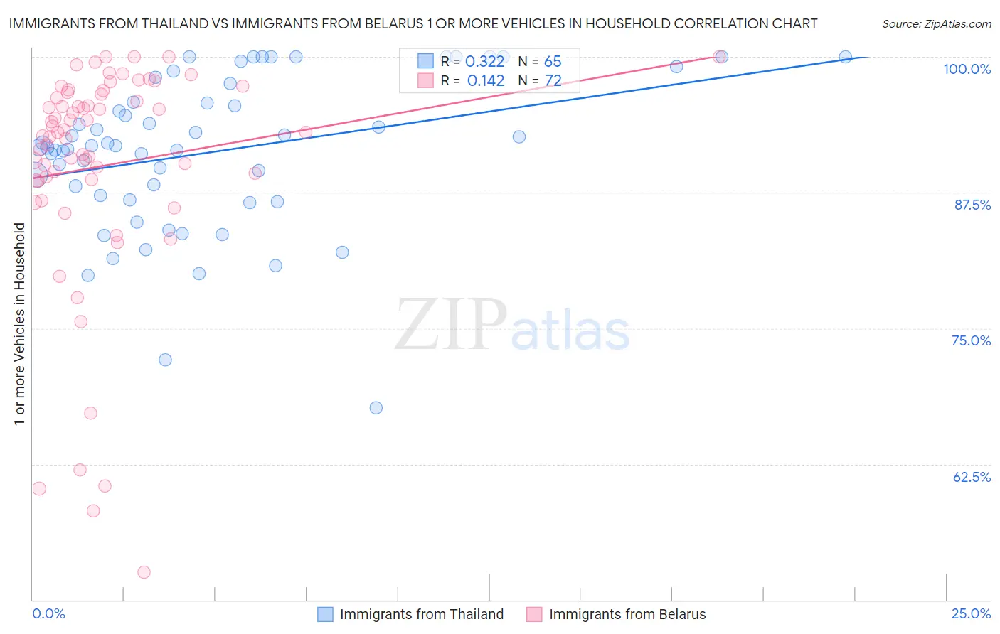 Immigrants from Thailand vs Immigrants from Belarus 1 or more Vehicles in Household