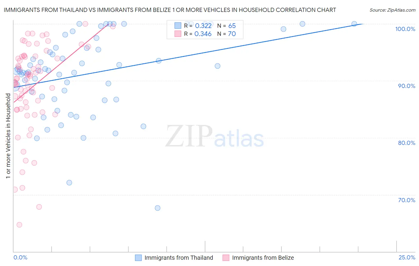 Immigrants from Thailand vs Immigrants from Belize 1 or more Vehicles in Household