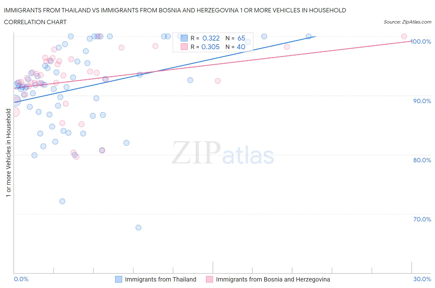 Immigrants from Thailand vs Immigrants from Bosnia and Herzegovina 1 or more Vehicles in Household