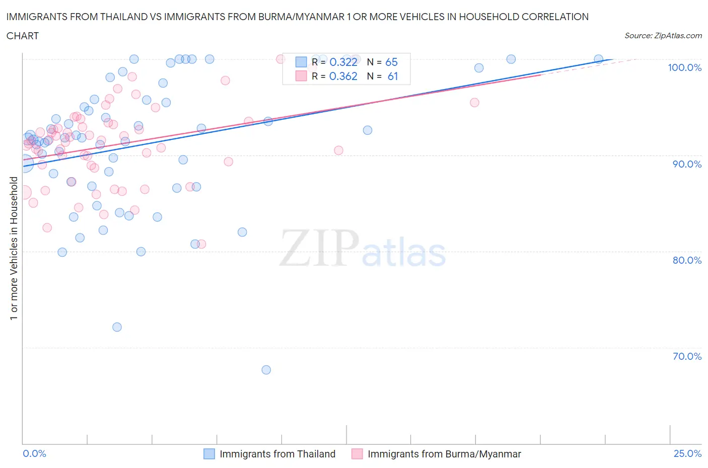 Immigrants from Thailand vs Immigrants from Burma/Myanmar 1 or more Vehicles in Household