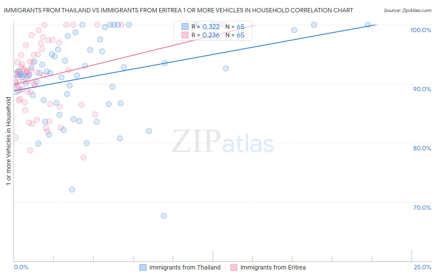 Immigrants from Thailand vs Immigrants from Eritrea 1 or more Vehicles in Household