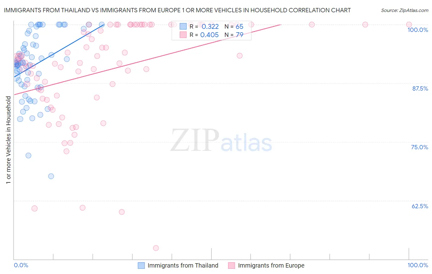 Immigrants from Thailand vs Immigrants from Europe 1 or more Vehicles in Household