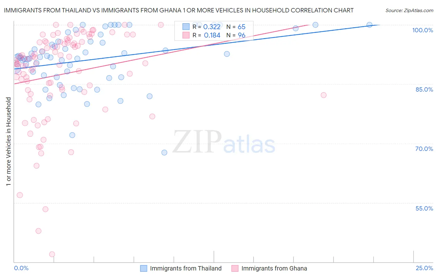 Immigrants from Thailand vs Immigrants from Ghana 1 or more Vehicles in Household