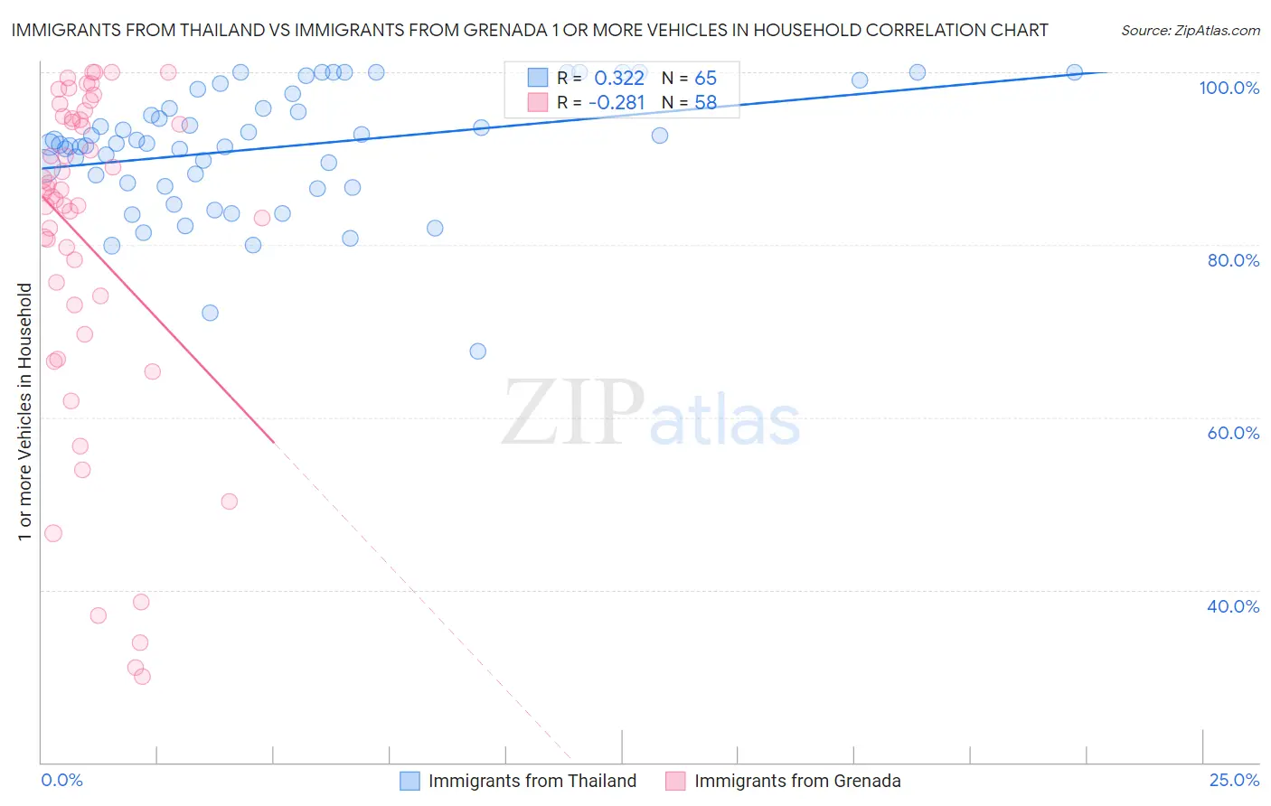 Immigrants from Thailand vs Immigrants from Grenada 1 or more Vehicles in Household