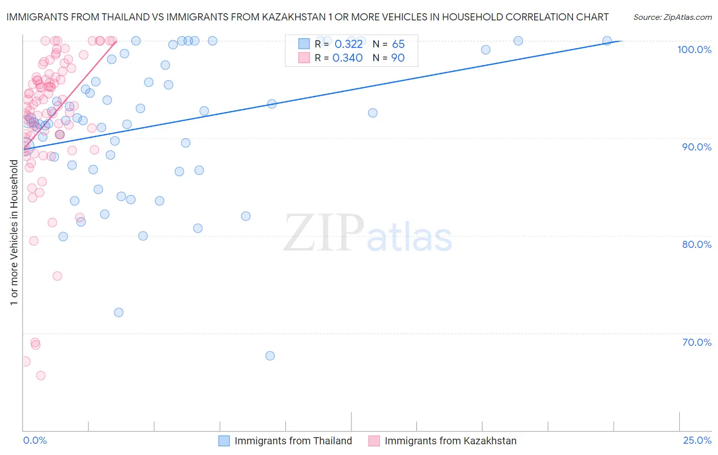 Immigrants from Thailand vs Immigrants from Kazakhstan 1 or more Vehicles in Household