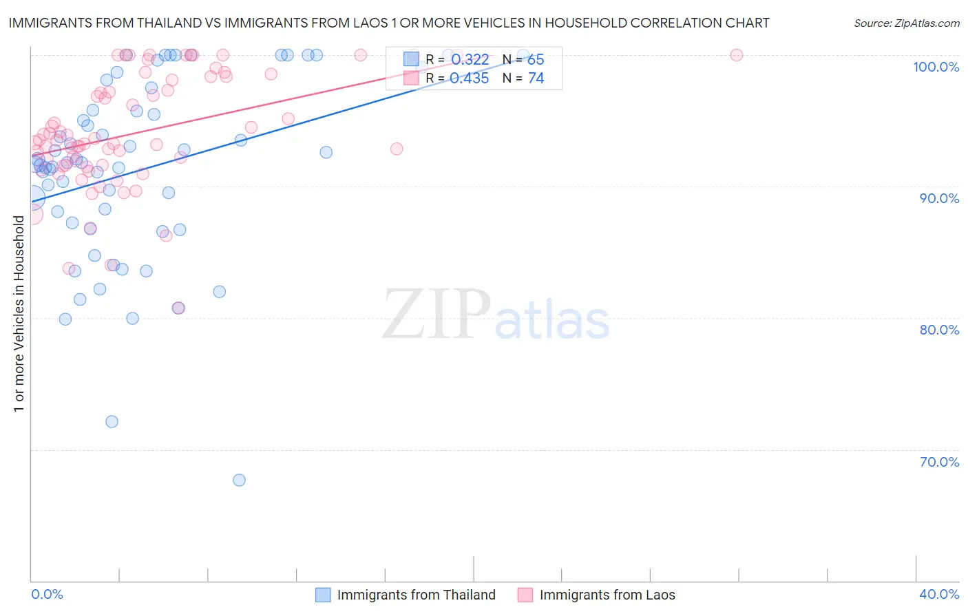 Immigrants from Thailand vs Immigrants from Laos 1 or more Vehicles in Household