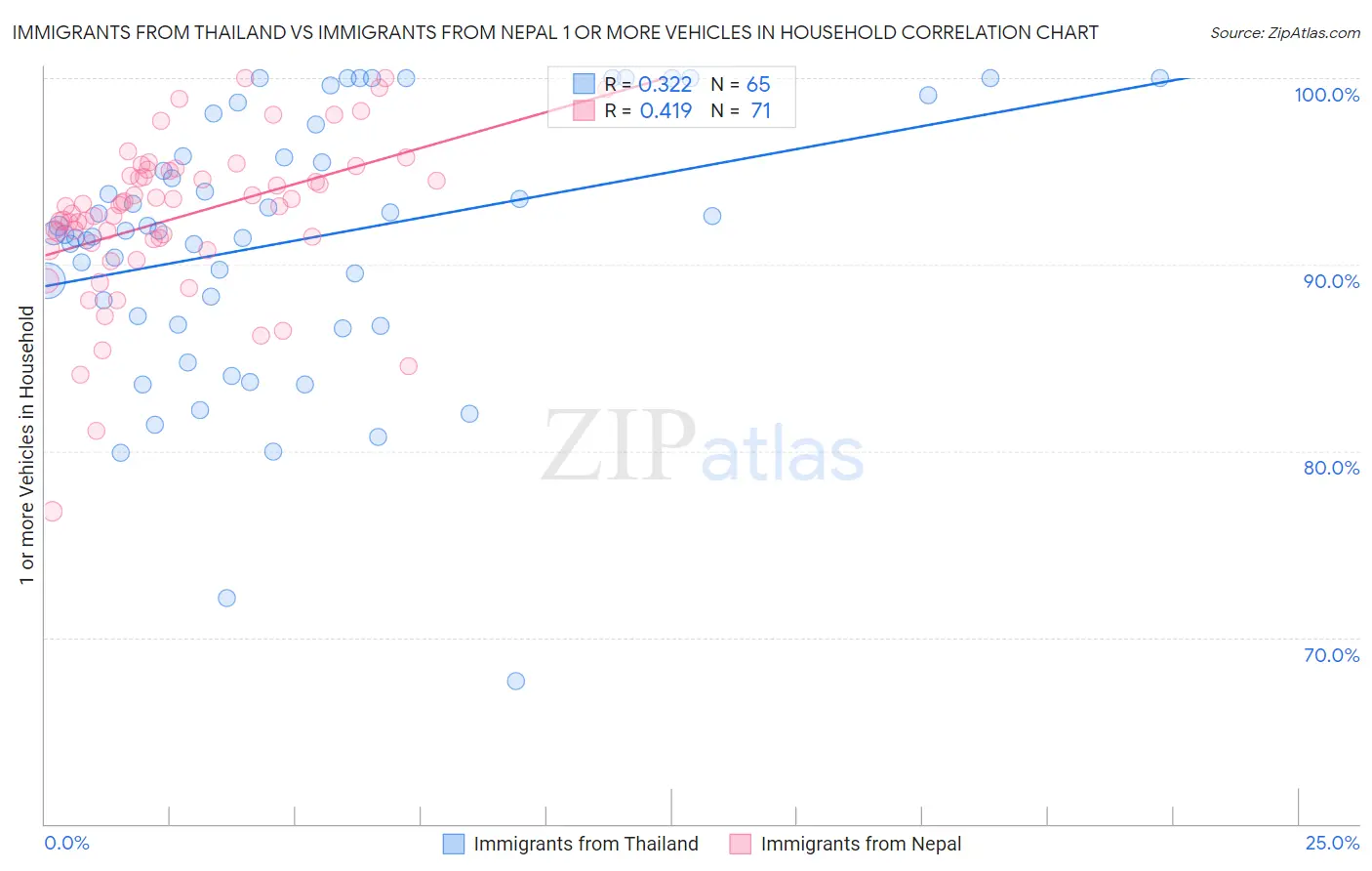 Immigrants from Thailand vs Immigrants from Nepal 1 or more Vehicles in Household