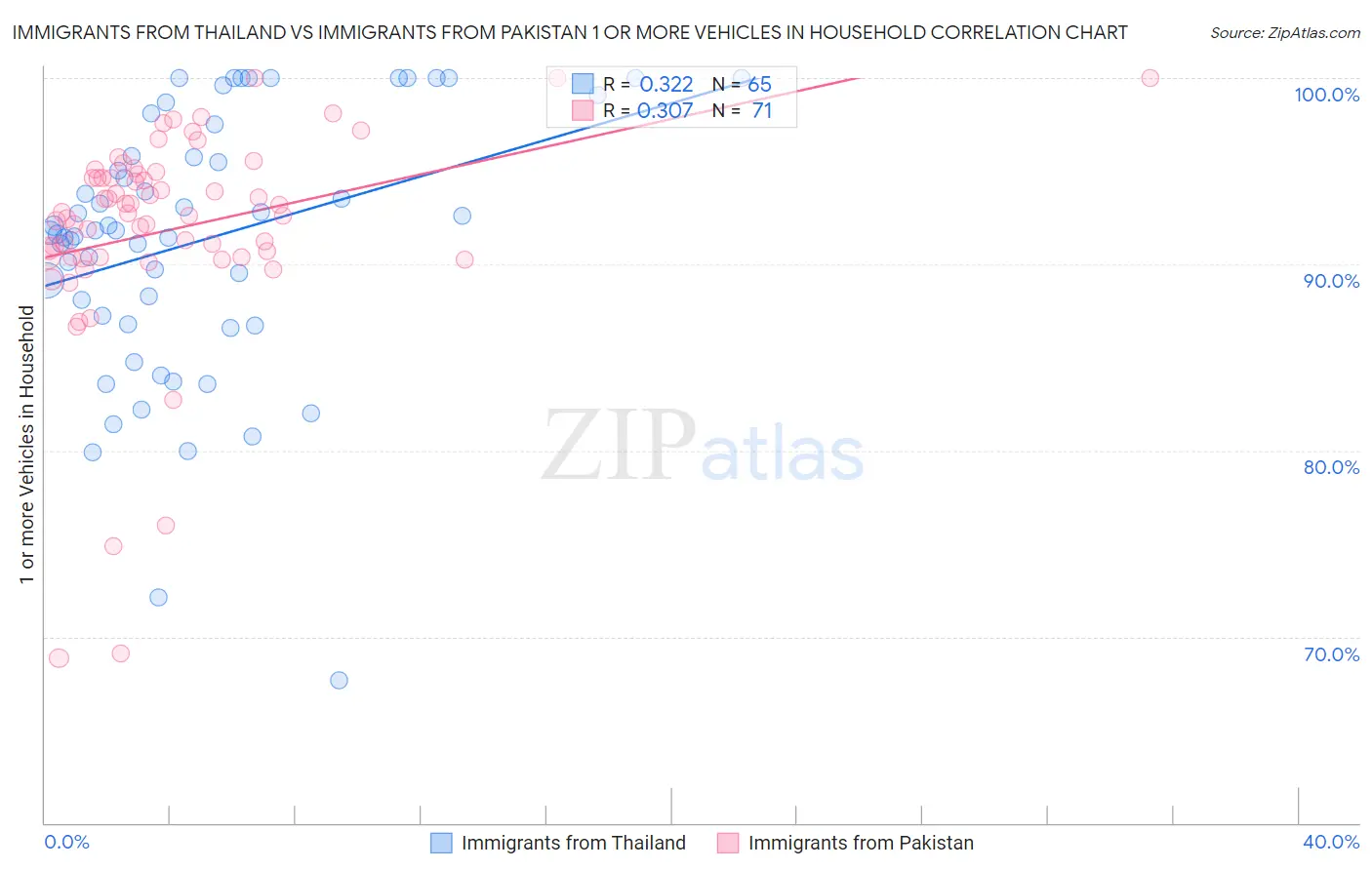 Immigrants from Thailand vs Immigrants from Pakistan 1 or more Vehicles in Household
