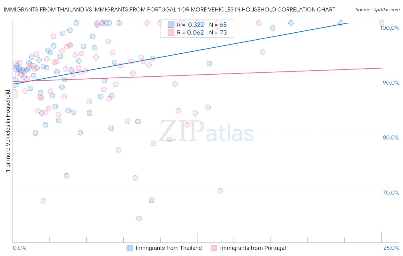 Immigrants from Thailand vs Immigrants from Portugal 1 or more Vehicles in Household