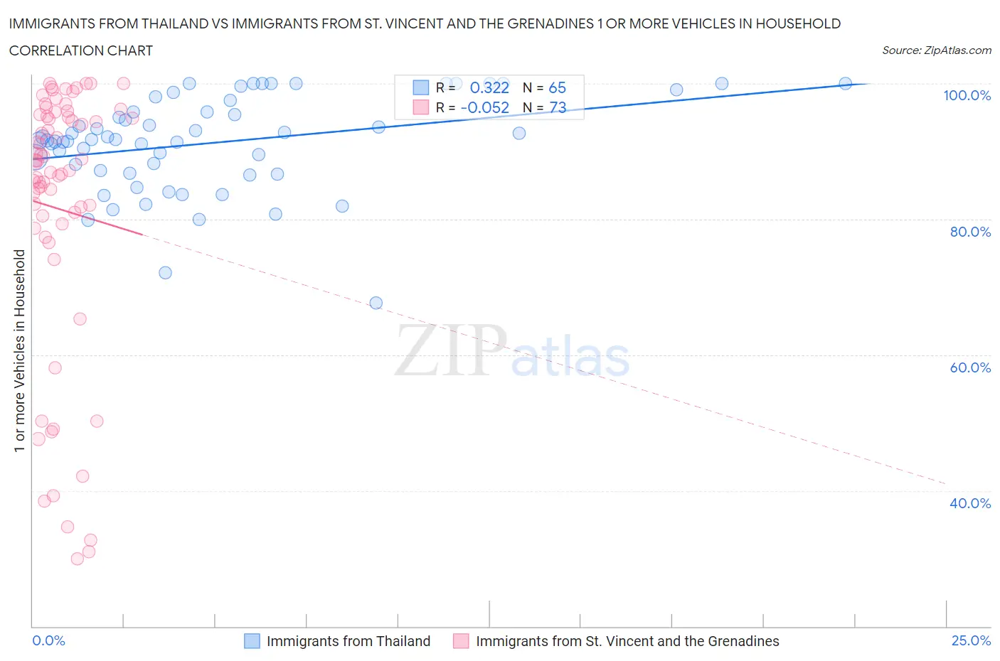 Immigrants from Thailand vs Immigrants from St. Vincent and the Grenadines 1 or more Vehicles in Household