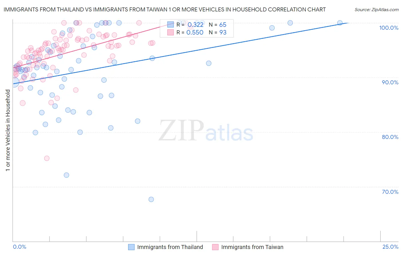 Immigrants from Thailand vs Immigrants from Taiwan 1 or more Vehicles in Household