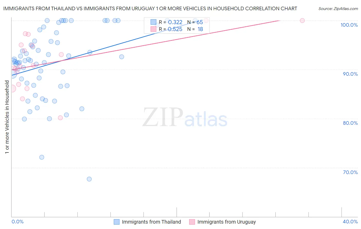 Immigrants from Thailand vs Immigrants from Uruguay 1 or more Vehicles in Household