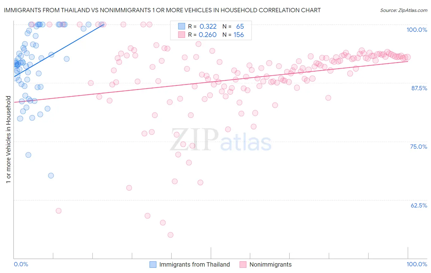 Immigrants from Thailand vs Nonimmigrants 1 or more Vehicles in Household