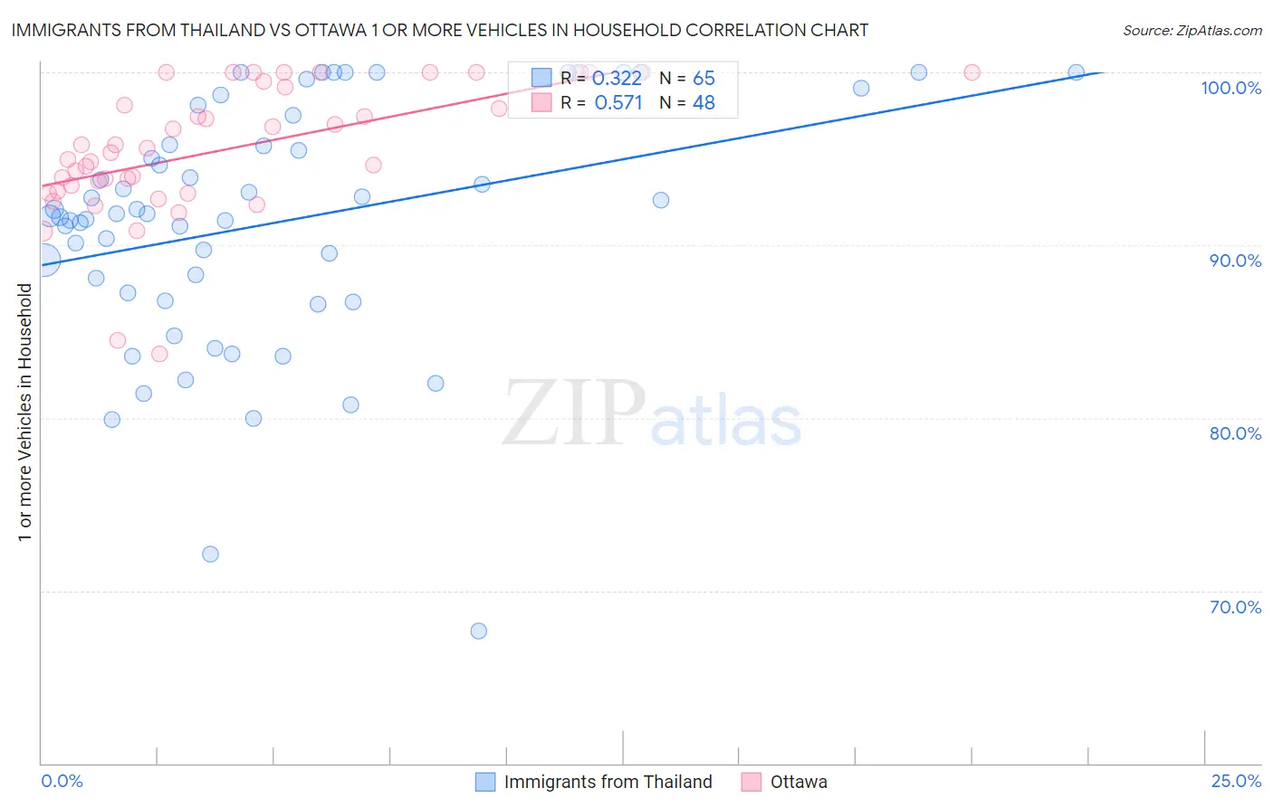 Immigrants from Thailand vs Ottawa 1 or more Vehicles in Household
