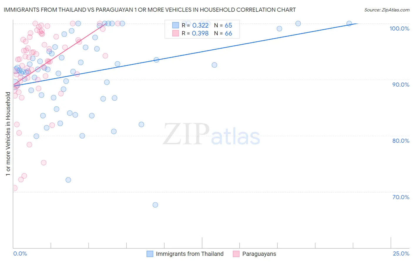 Immigrants from Thailand vs Paraguayan 1 or more Vehicles in Household