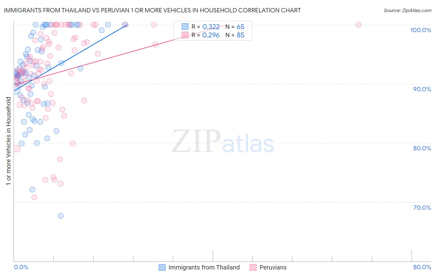 Immigrants from Thailand vs Peruvian 1 or more Vehicles in Household