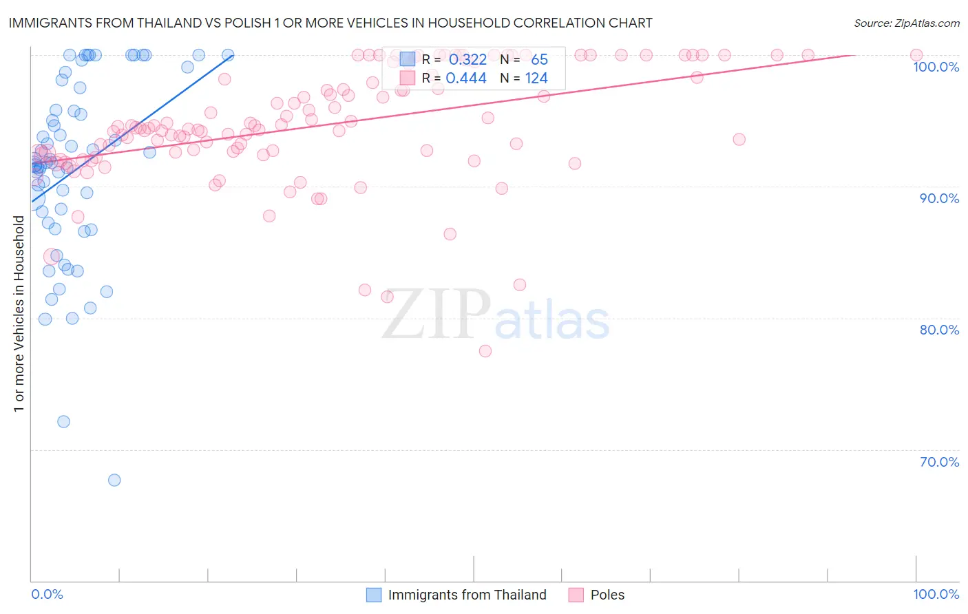 Immigrants from Thailand vs Polish 1 or more Vehicles in Household