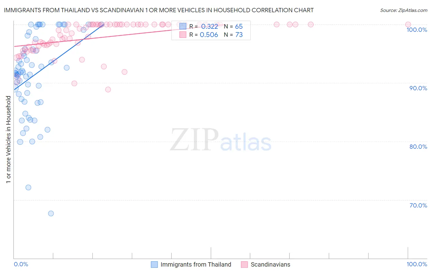 Immigrants from Thailand vs Scandinavian 1 or more Vehicles in Household