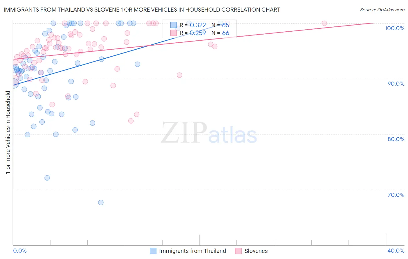 Immigrants from Thailand vs Slovene 1 or more Vehicles in Household