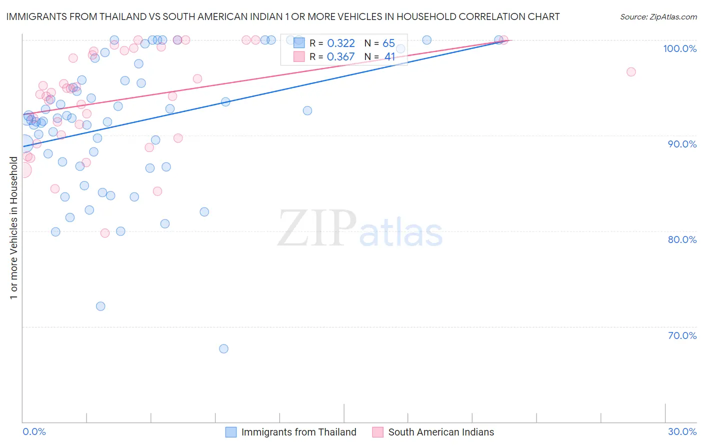 Immigrants from Thailand vs South American Indian 1 or more Vehicles in Household