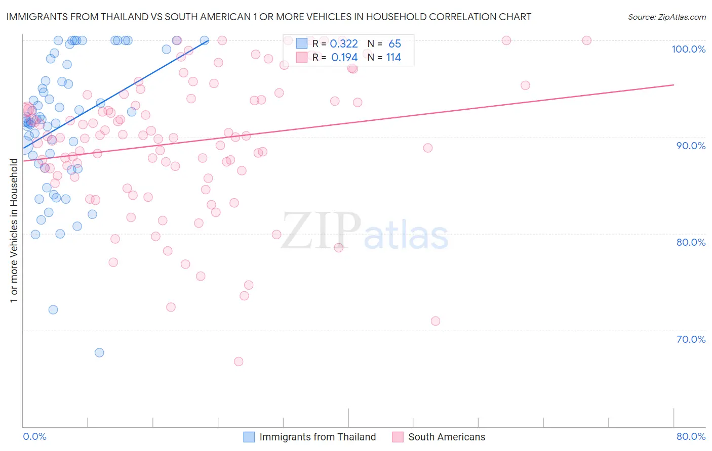 Immigrants from Thailand vs South American 1 or more Vehicles in Household