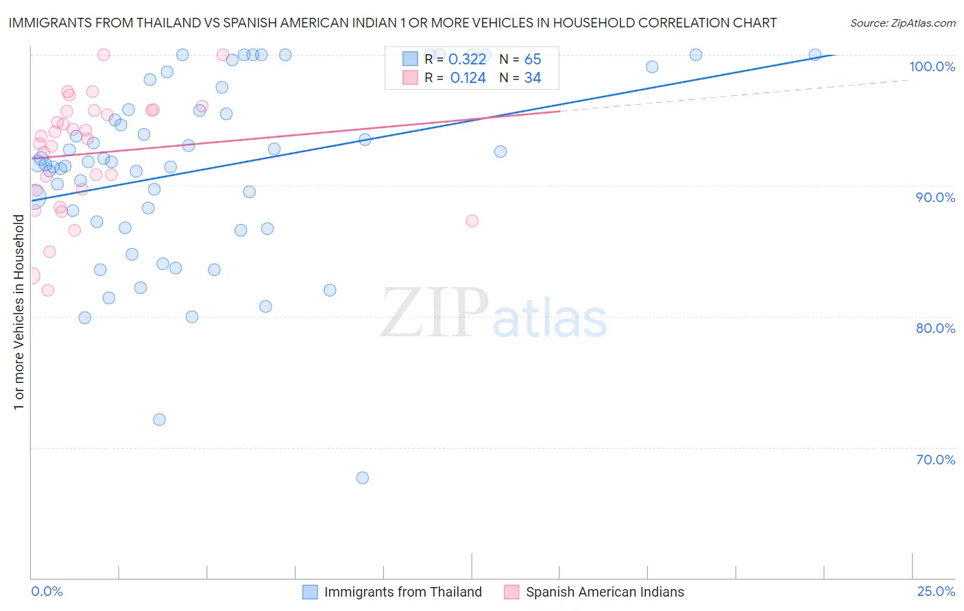 Immigrants from Thailand vs Spanish American Indian 1 or more Vehicles in Household