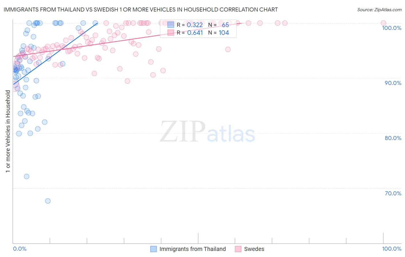 Immigrants from Thailand vs Swedish 1 or more Vehicles in Household