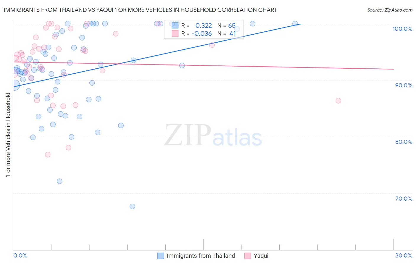 Immigrants from Thailand vs Yaqui 1 or more Vehicles in Household