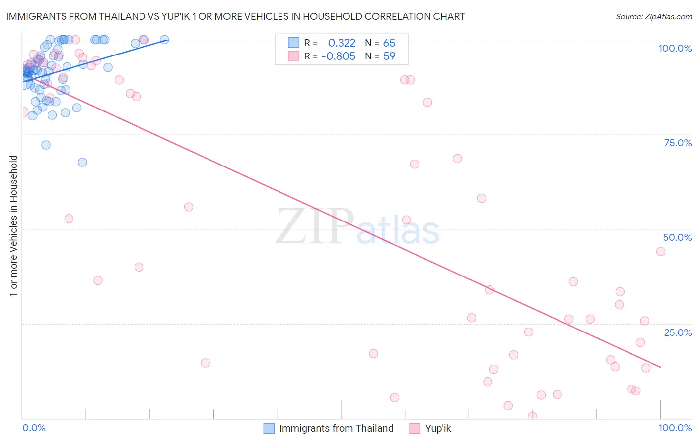 Immigrants from Thailand vs Yup'ik 1 or more Vehicles in Household