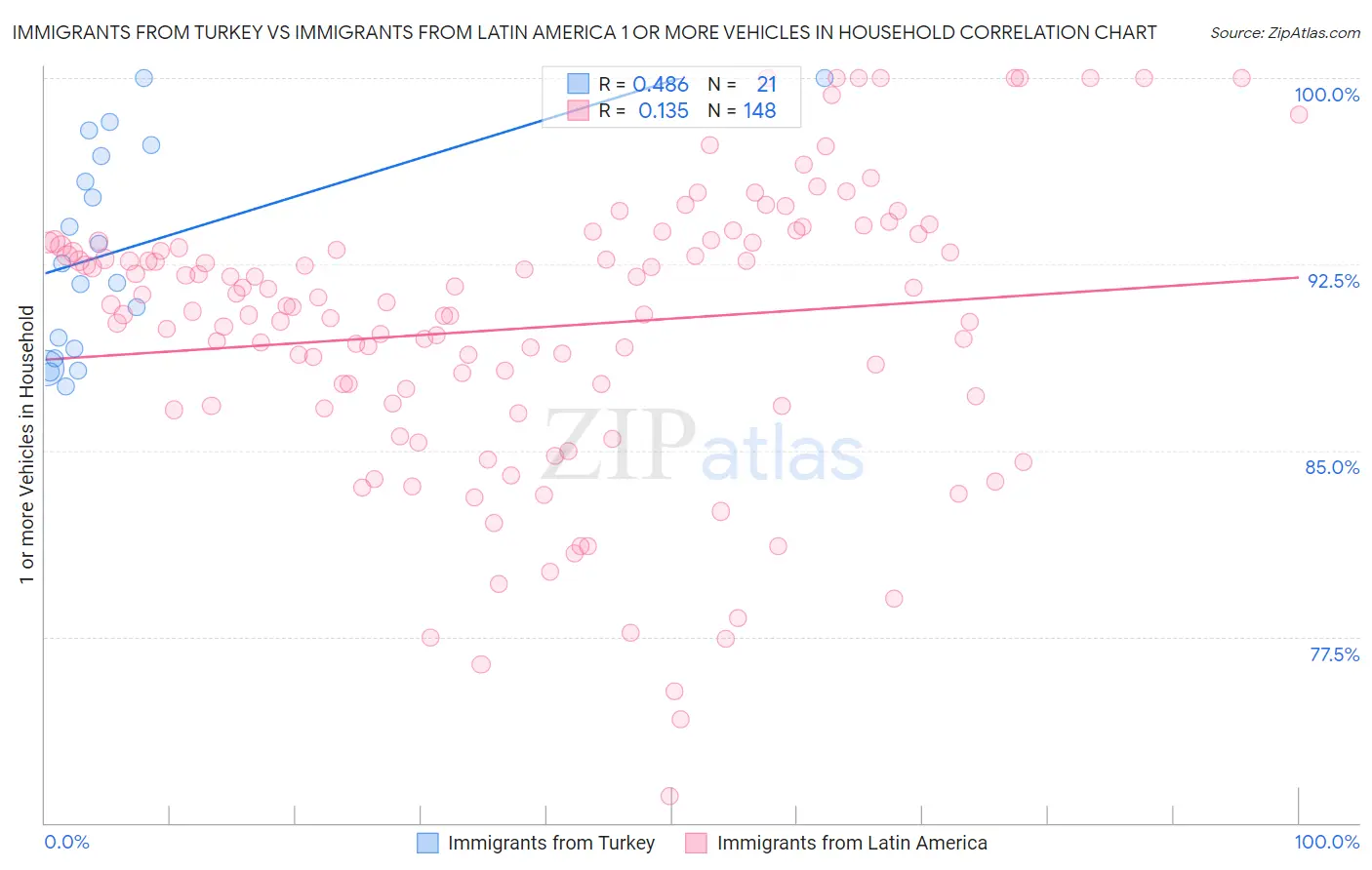 Immigrants from Turkey vs Immigrants from Latin America 1 or more Vehicles in Household