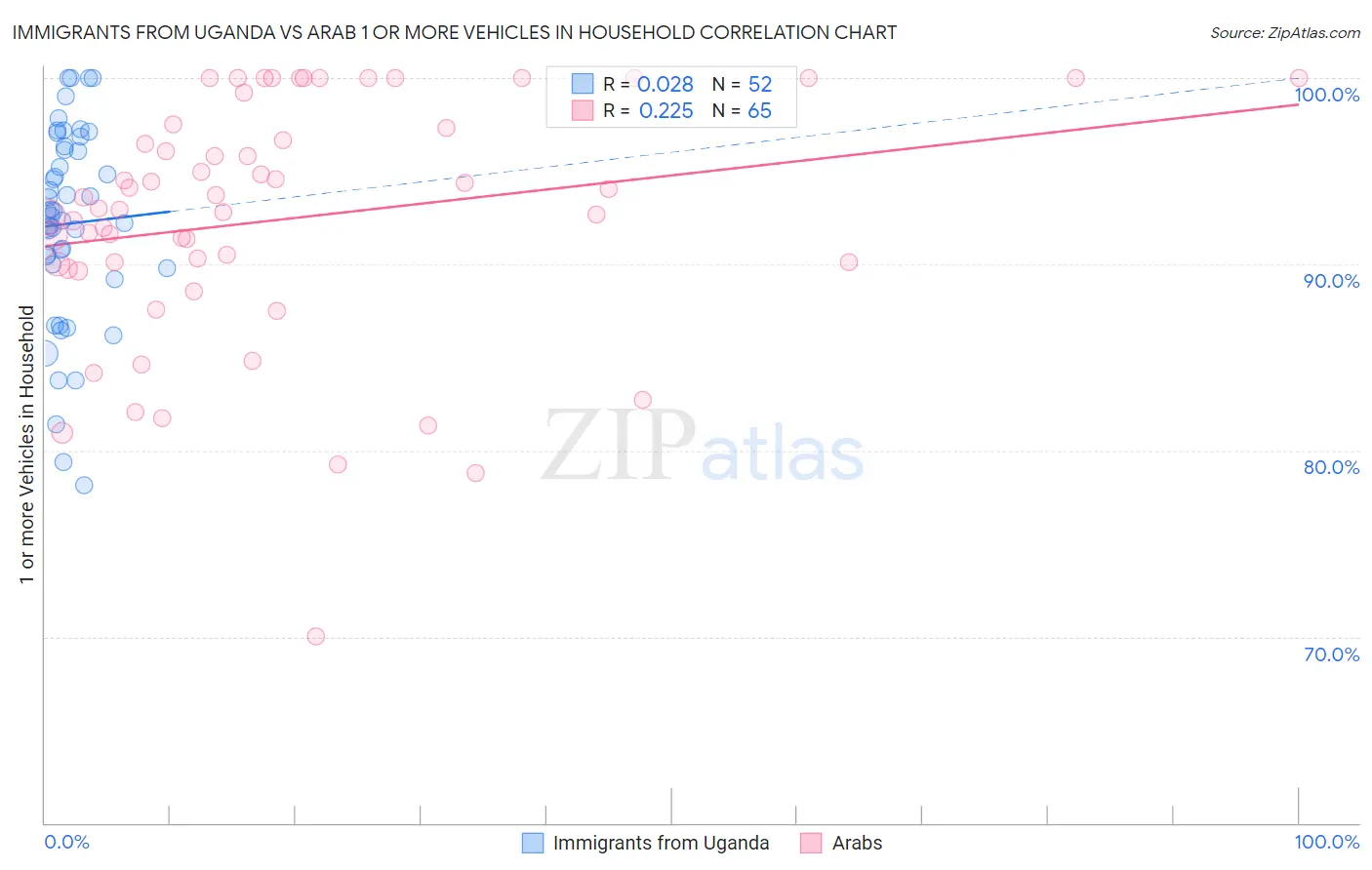 Immigrants from Uganda vs Arab 1 or more Vehicles in Household