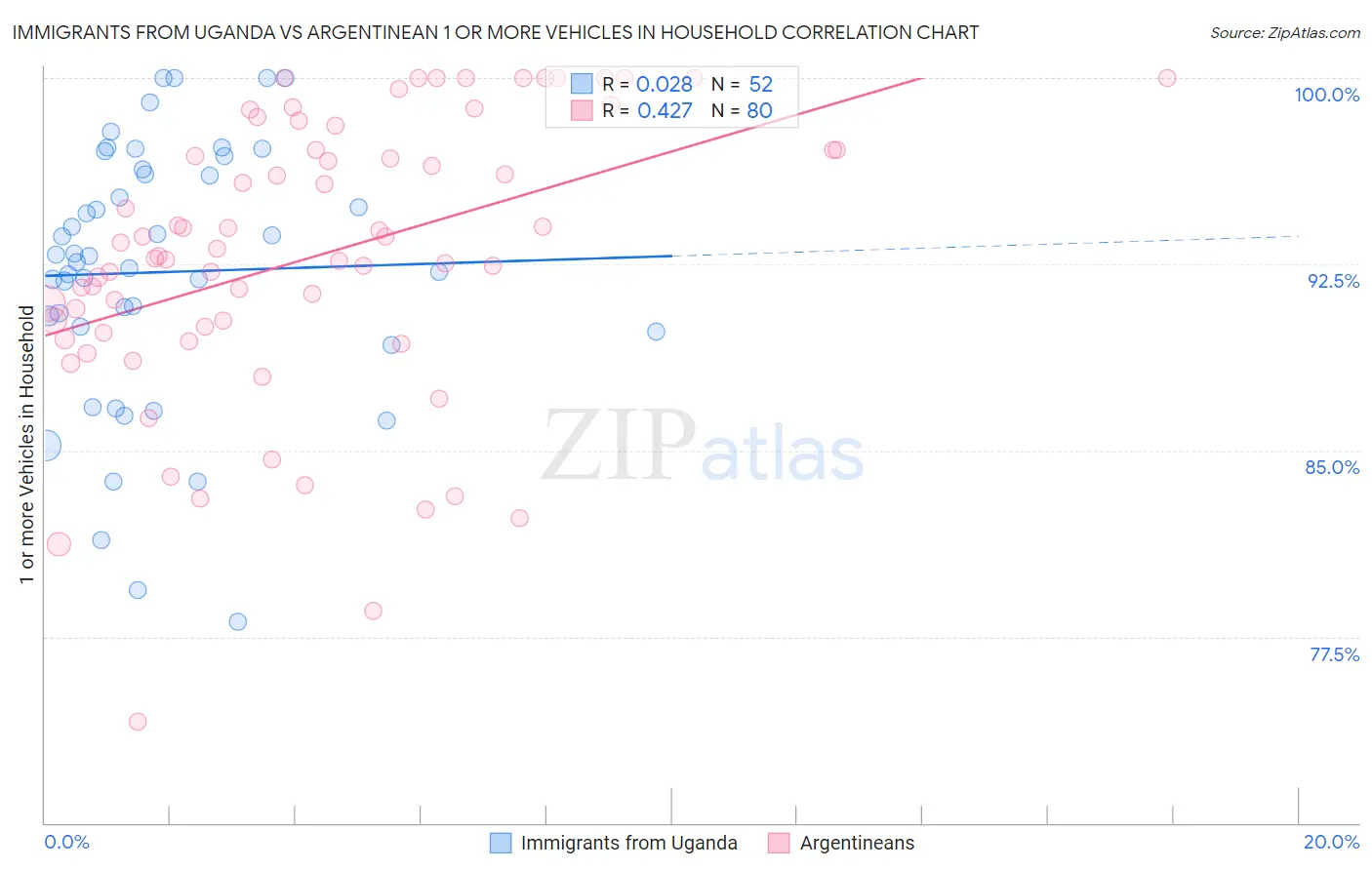 Immigrants from Uganda vs Argentinean 1 or more Vehicles in Household