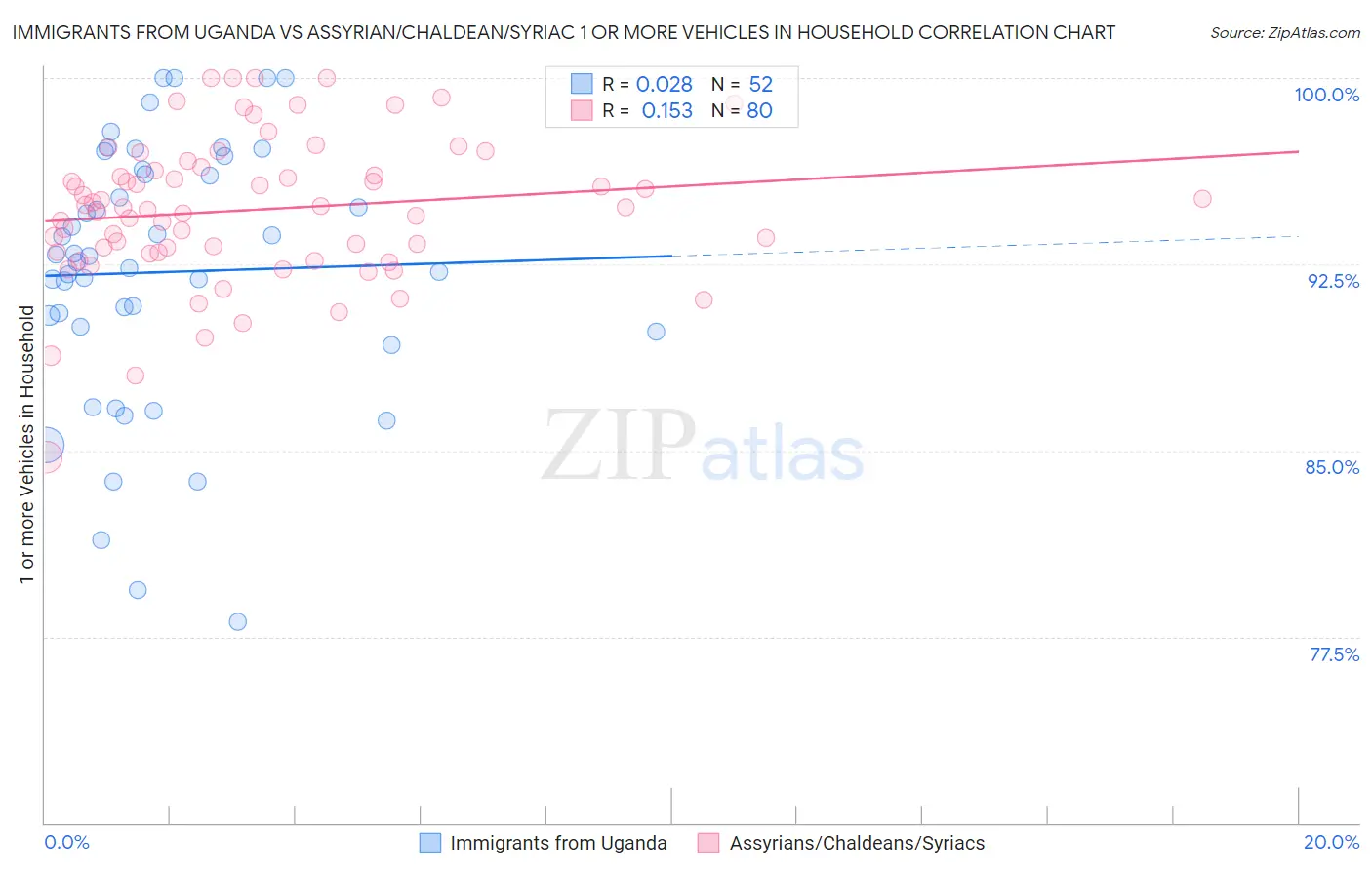 Immigrants from Uganda vs Assyrian/Chaldean/Syriac 1 or more Vehicles in Household