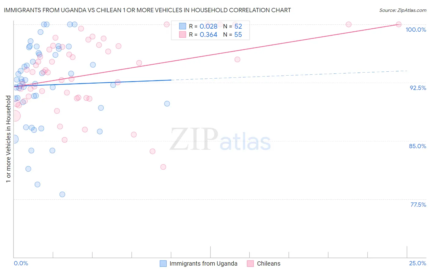 Immigrants from Uganda vs Chilean 1 or more Vehicles in Household