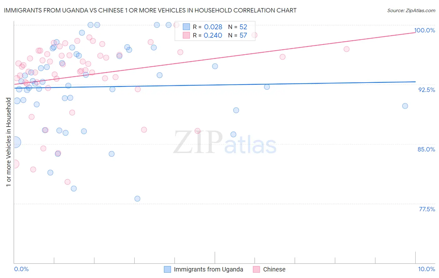 Immigrants from Uganda vs Chinese 1 or more Vehicles in Household