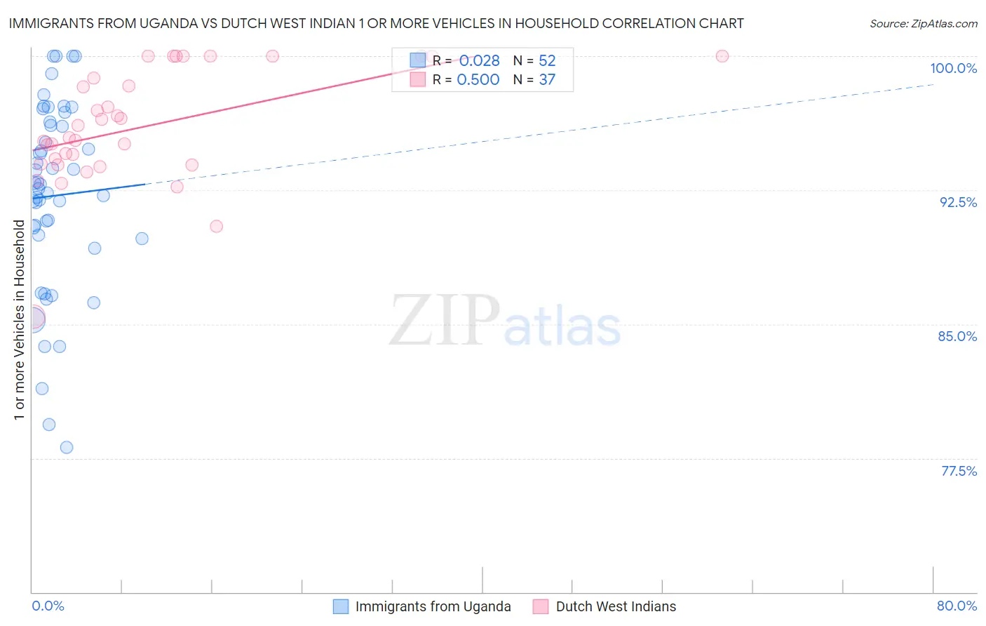 Immigrants from Uganda vs Dutch West Indian 1 or more Vehicles in Household