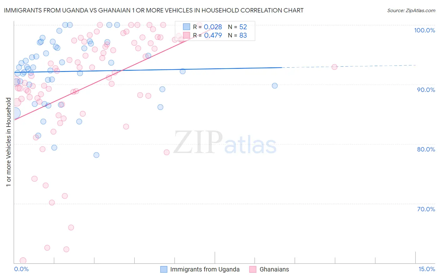 Immigrants from Uganda vs Ghanaian 1 or more Vehicles in Household