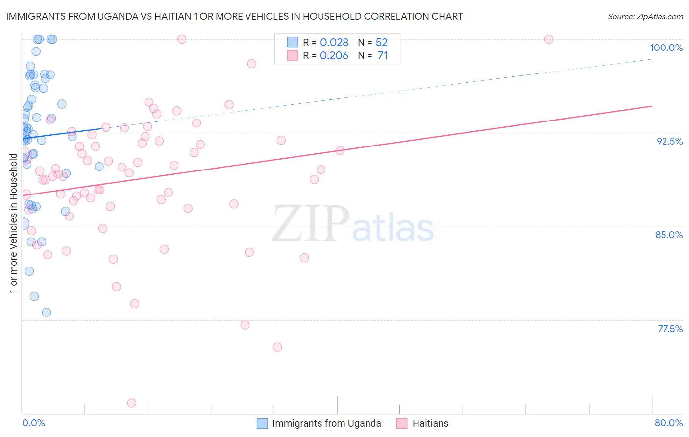 Immigrants from Uganda vs Haitian 1 or more Vehicles in Household