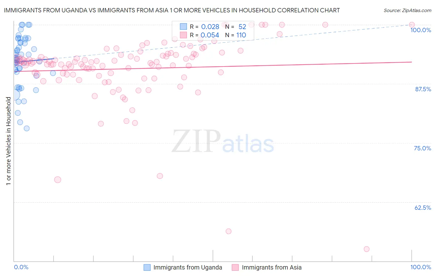 Immigrants from Uganda vs Immigrants from Asia 1 or more Vehicles in Household