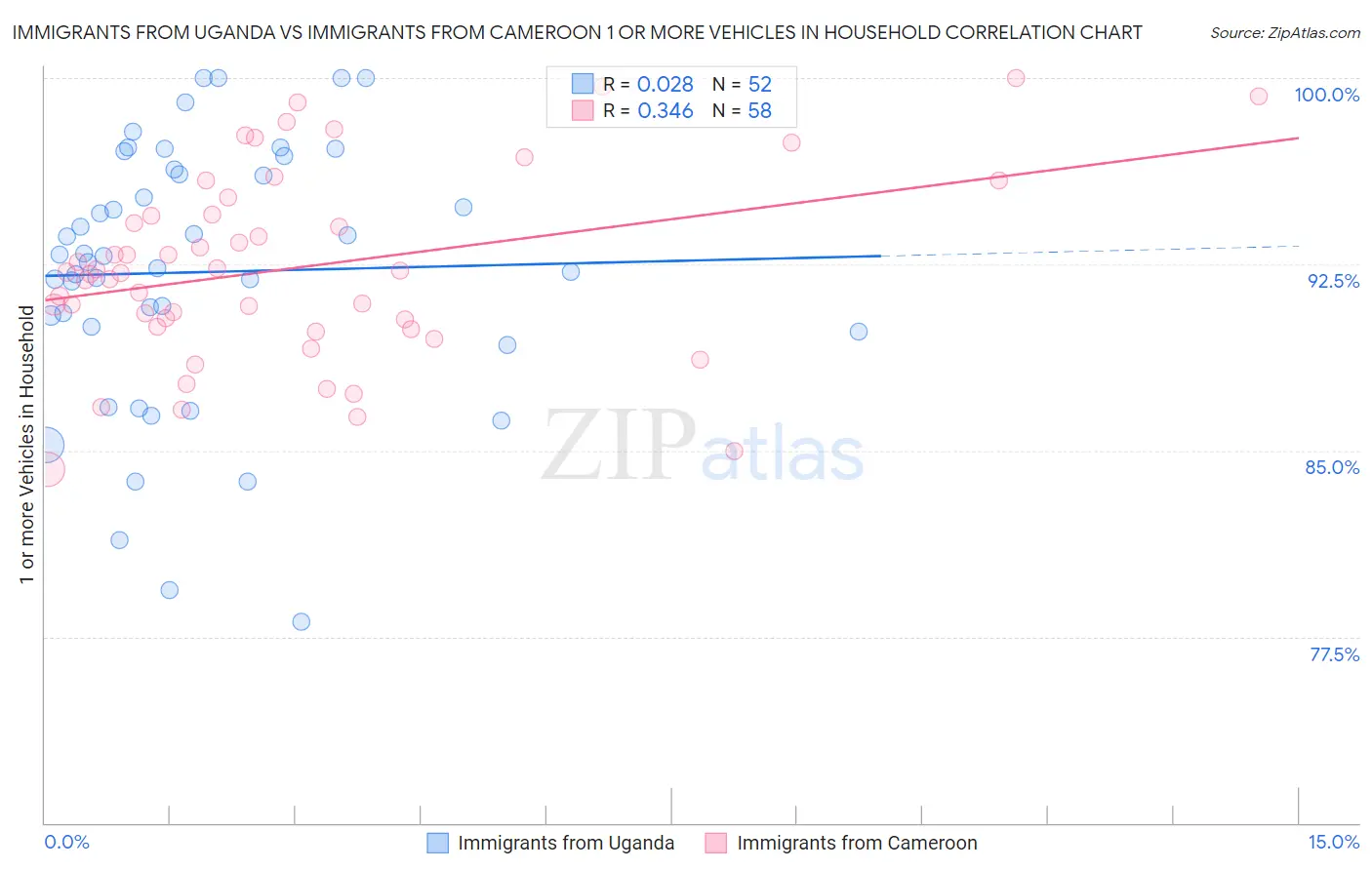 Immigrants from Uganda vs Immigrants from Cameroon 1 or more Vehicles in Household