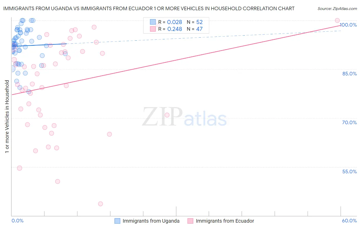 Immigrants from Uganda vs Immigrants from Ecuador 1 or more Vehicles in Household