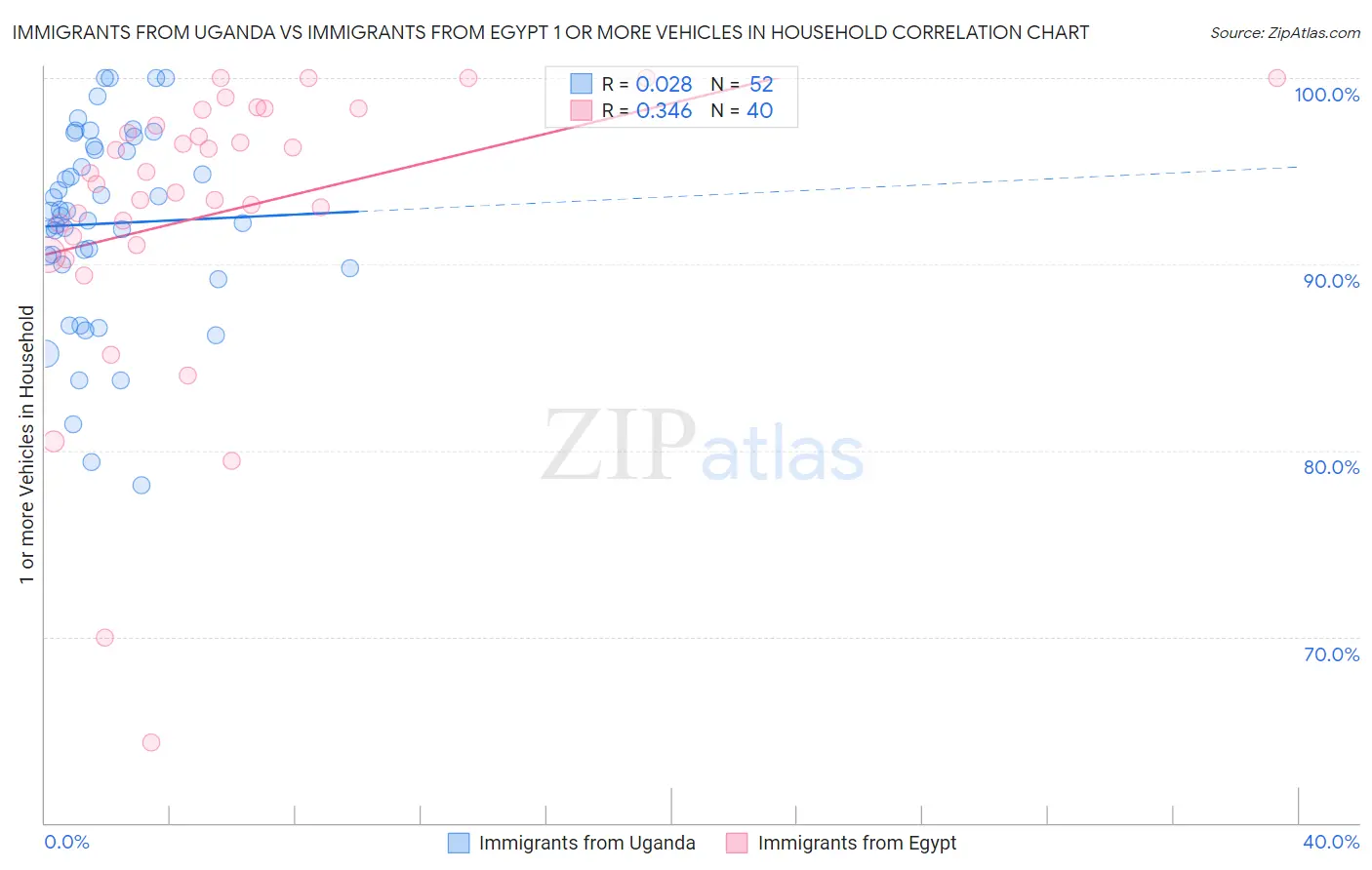 Immigrants from Uganda vs Immigrants from Egypt 1 or more Vehicles in Household