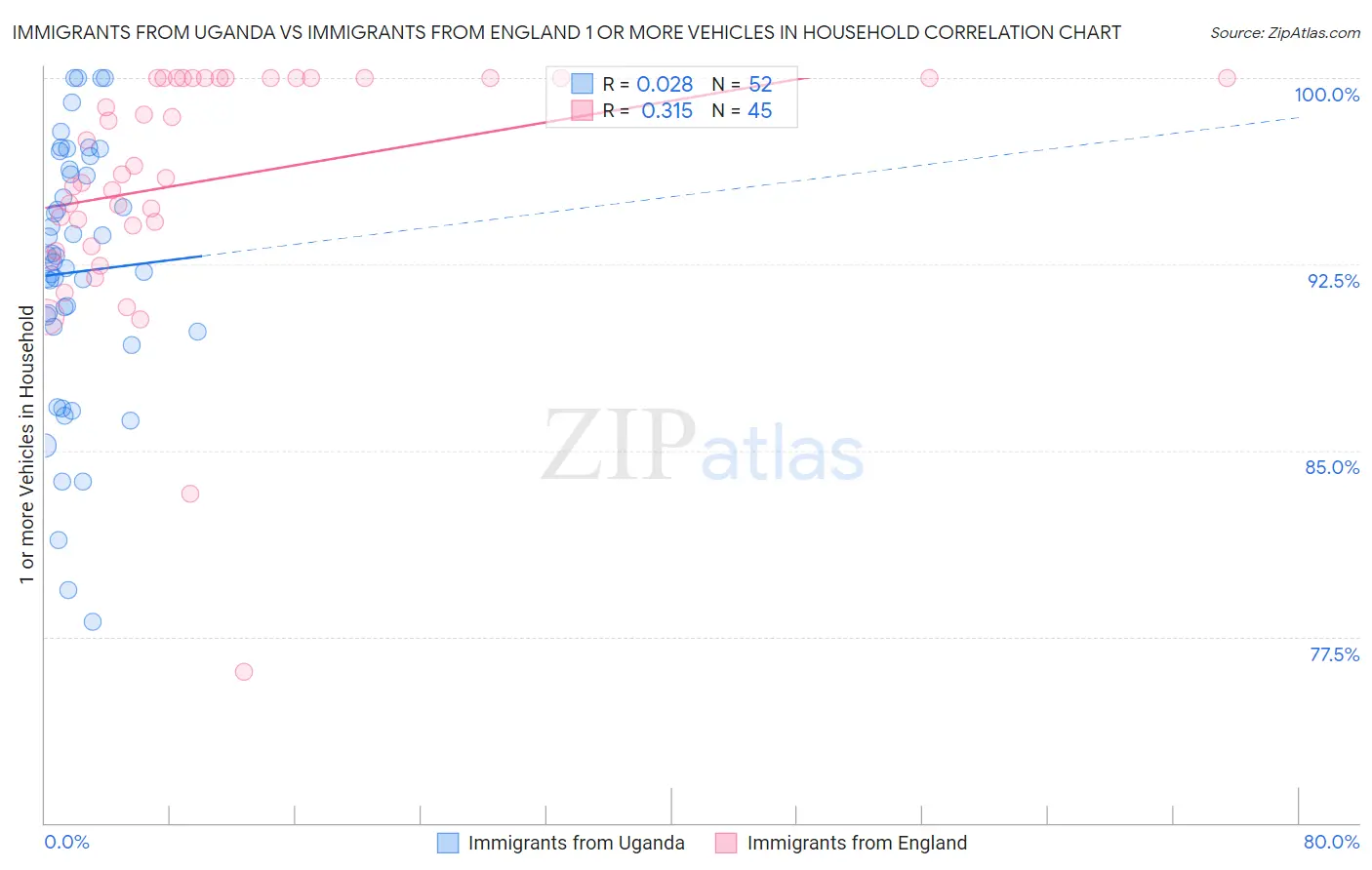 Immigrants from Uganda vs Immigrants from England 1 or more Vehicles in Household