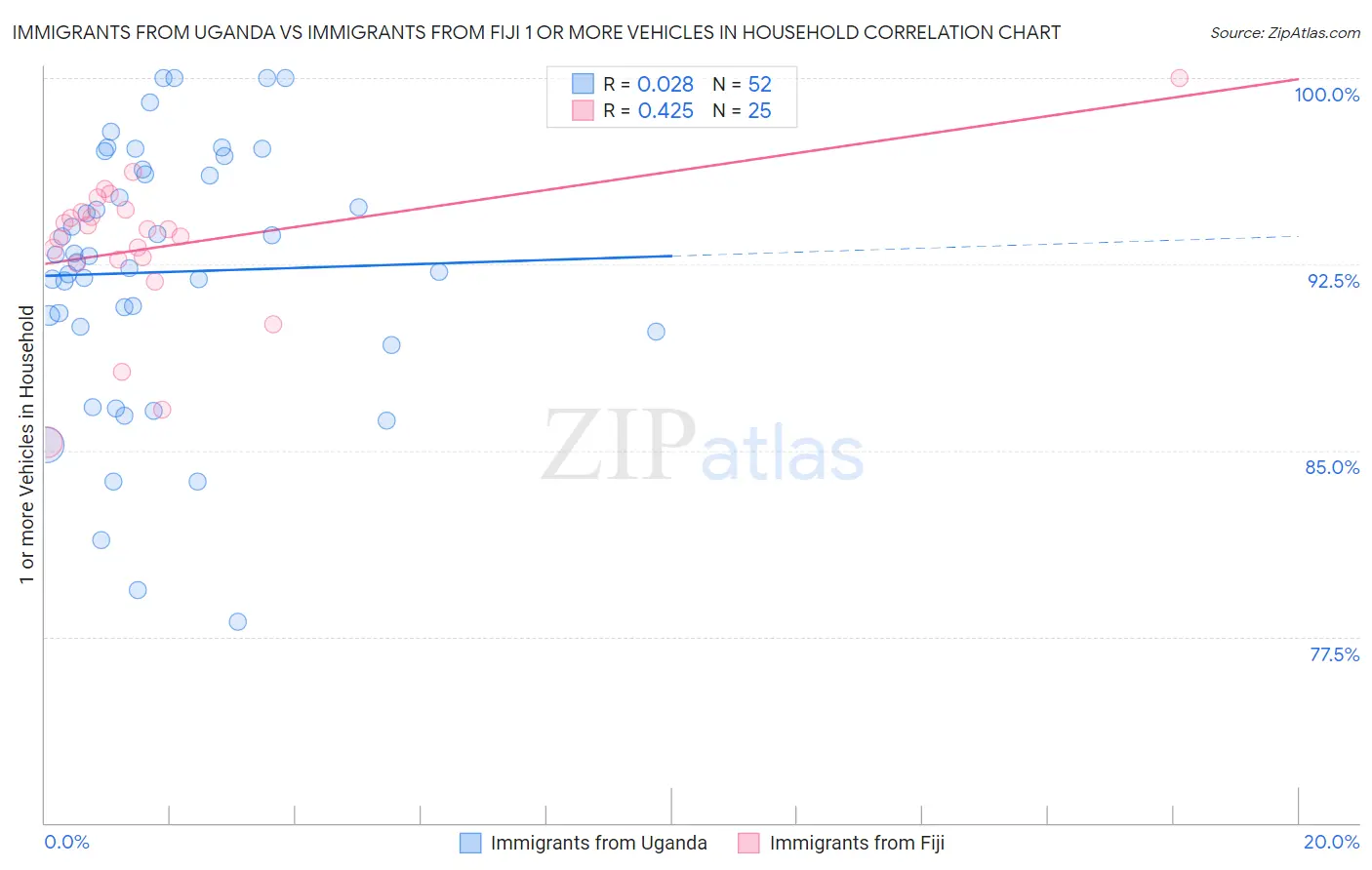 Immigrants from Uganda vs Immigrants from Fiji 1 or more Vehicles in Household