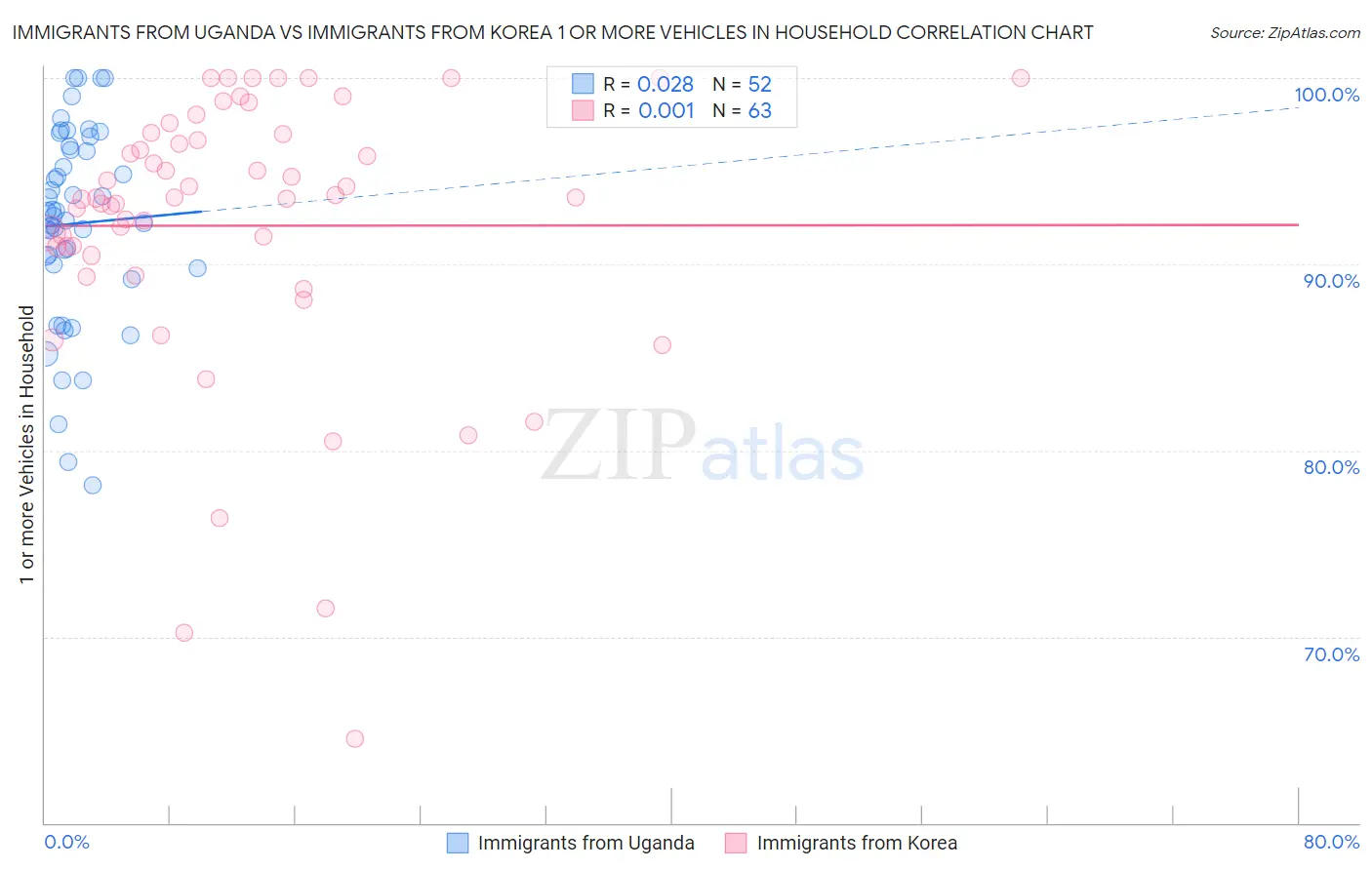 Immigrants from Uganda vs Immigrants from Korea 1 or more Vehicles in Household