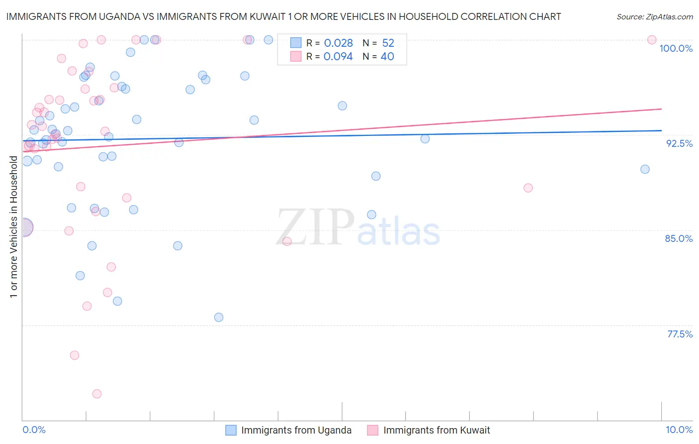 Immigrants from Uganda vs Immigrants from Kuwait 1 or more Vehicles in Household