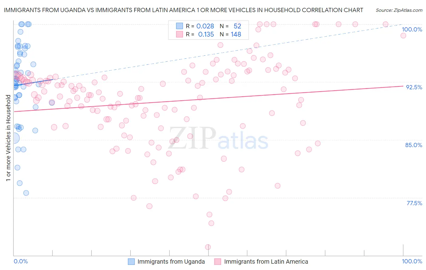 Immigrants from Uganda vs Immigrants from Latin America 1 or more Vehicles in Household