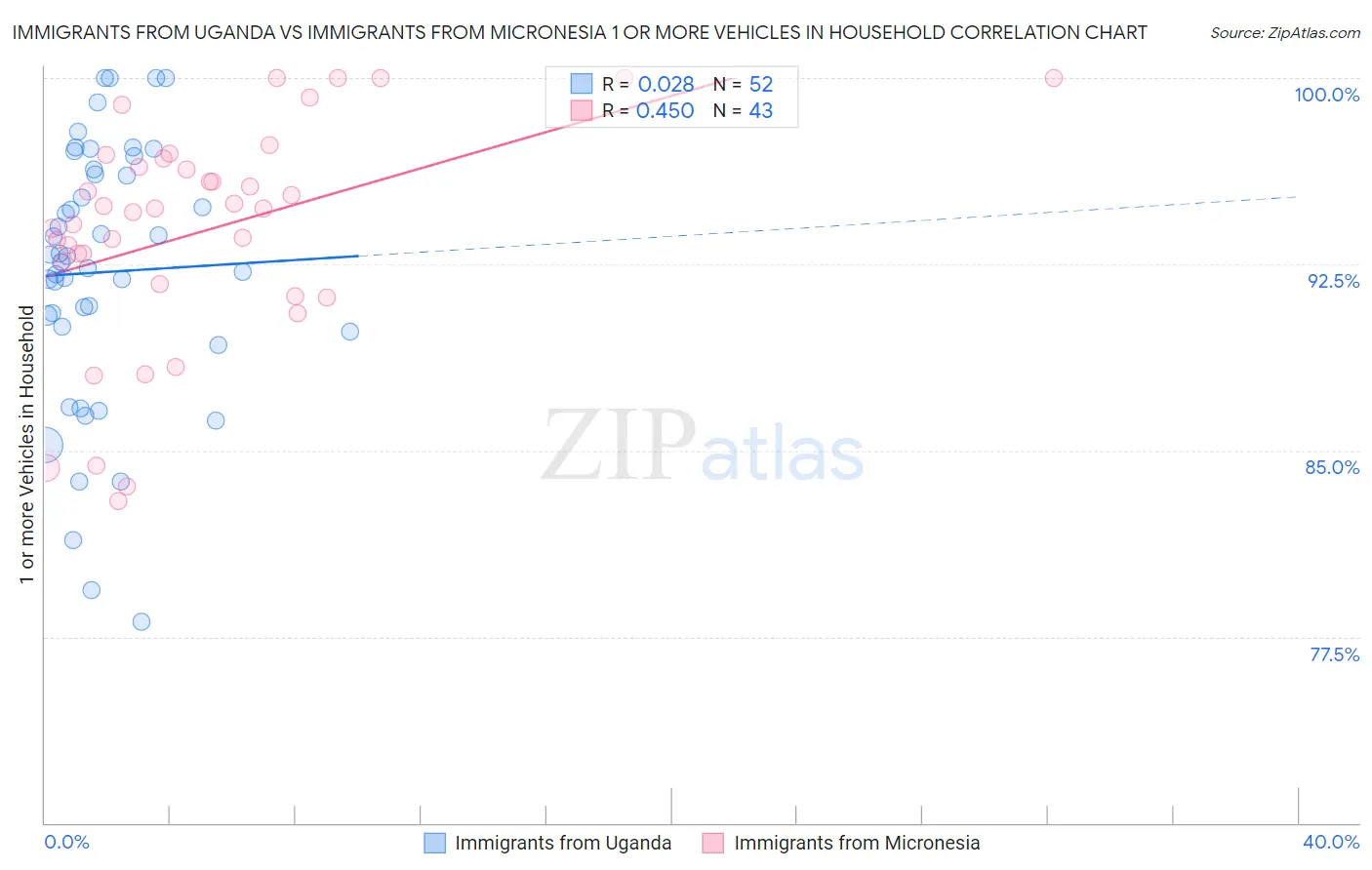 Immigrants from Uganda vs Immigrants from Micronesia 1 or more Vehicles in Household