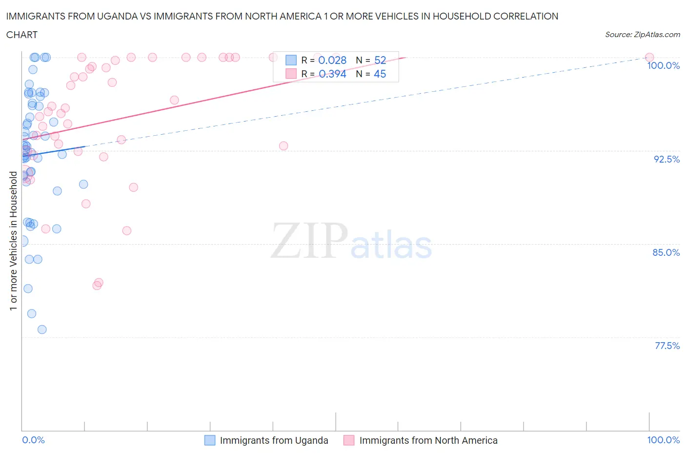 Immigrants from Uganda vs Immigrants from North America 1 or more Vehicles in Household